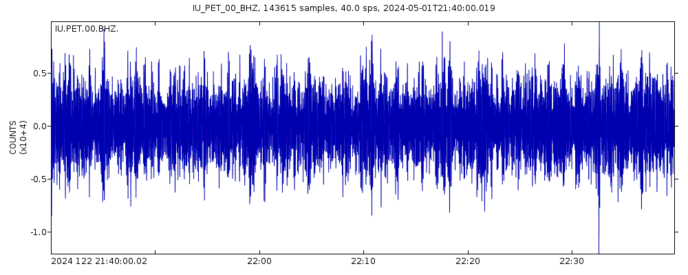 Seismic station Petropavlovsk, Russia: seismogram of vertical movement last 60 minutes (source: IRIS/BUD)