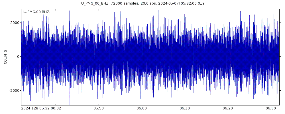Seismic station Port Moresby, New Guinea: seismogram of vertical movement last 60 minutes (source: IRIS/BUD)