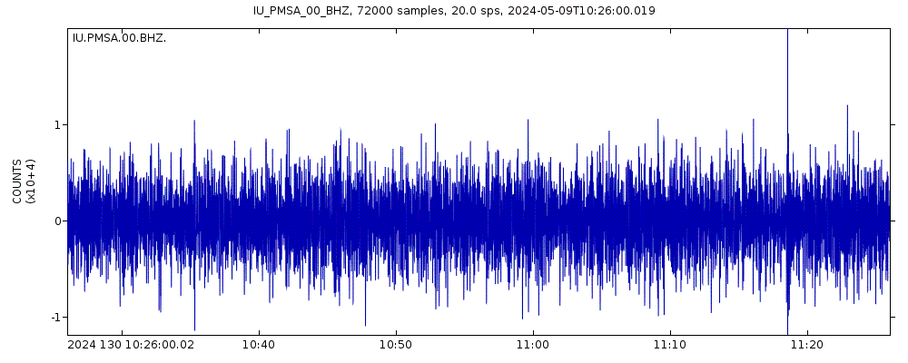 Seismic station Palmer Station, Antarctica: seismogram of vertical movement last 60 minutes (source: IRIS/BUD)