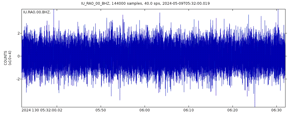 Seismic station Raoul, Kermadec Islands: seismogram of vertical movement last 60 minutes (source: IRIS/BUD)