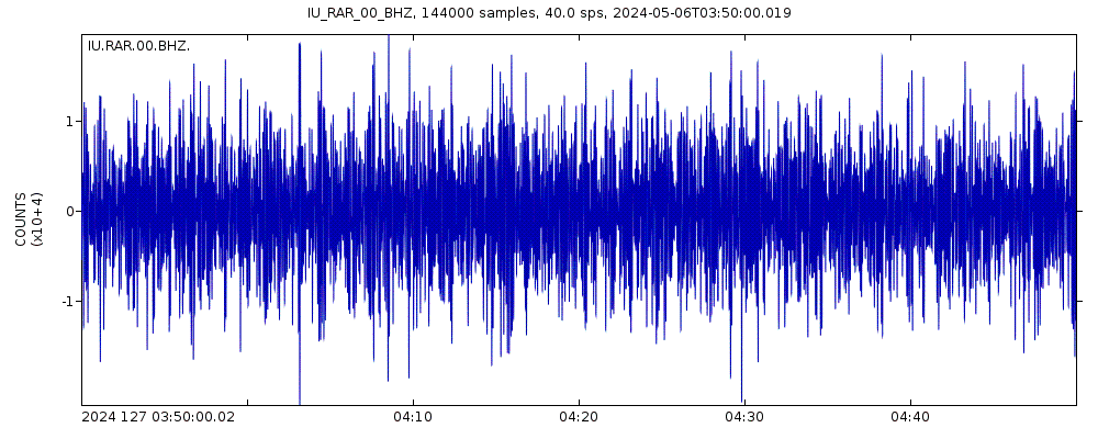 Seismic station Rarotonga, Cook Islands: seismogram of vertical movement last 60 minutes (source: IRIS/BUD)