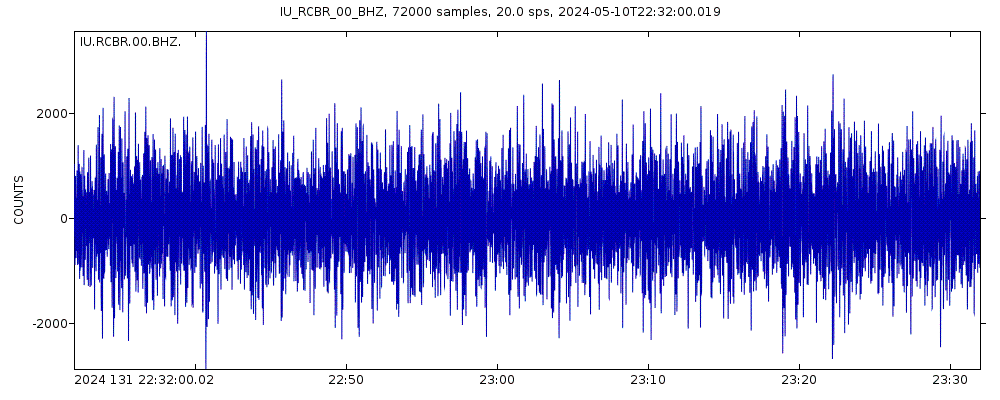 Seismic station Riachuelo, Brazil: seismogram of vertical movement last 60 minutes (source: IRIS/BUD)