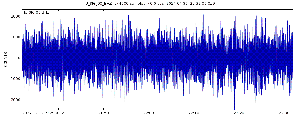 Seismic station San Juan, Puerto Rico: seismogram of vertical movement last 60 minutes (source: IRIS/BUD)