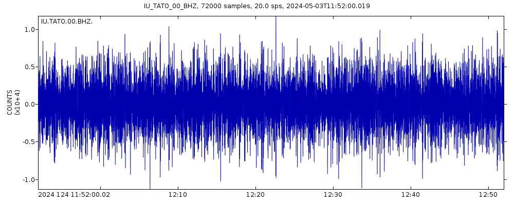 Seismic station Taipei, Taiwan: seismogram of vertical movement last 60 minutes (source: IRIS/BUD)