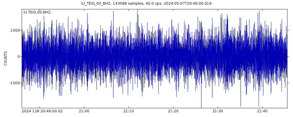 Seismic station Tepich, Yucatan, Mexico: seismogram of vertical movement last 60 minutes (source: IRIS/BUD)