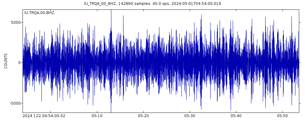 Seismic station Tornquist, Argentina: seismogram of vertical movement last 60 minutes (source: IRIS/BUD)