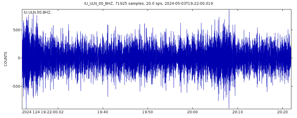 Seismic station Ulaanbaatar, Mongolia: seismogram of vertical movement last 60 minutes (source: IRIS/BUD)