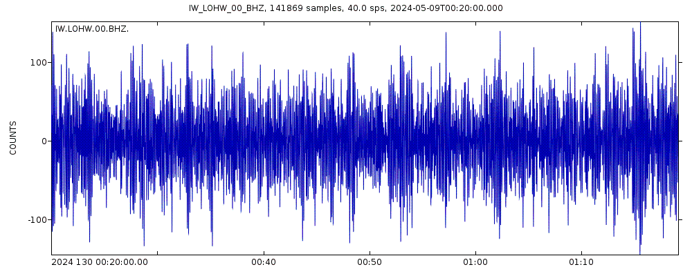 Seismic station Long Hollow, Wyoming USA: seismogram of vertical movement last 60 minutes (source: IRIS/BUD)