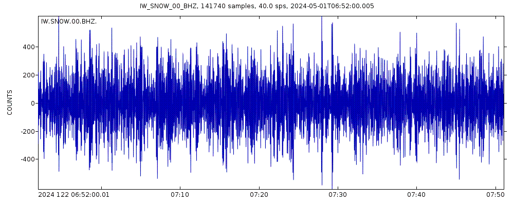 Seismic station Snow King Mountain, Wyoming, USA: seismogram of vertical movement last 60 minutes (source: IRIS/BUD)