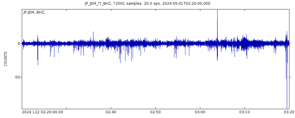 Seismic station Erimo: seismogram of vertical movement last 60 minutes (source: IRIS/BUD)