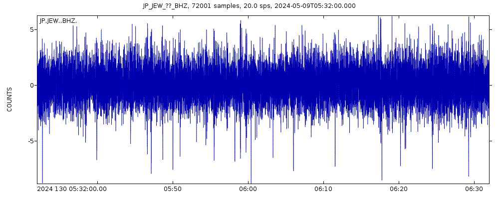 Seismic station Eniwa: seismogram of vertical movement last 60 minutes (source: IRIS/BUD)