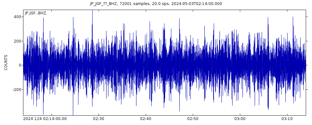 Seismic station Gifu Kurokawa: seismogram of vertical movement last 60 minutes (source: IRIS/BUD)
