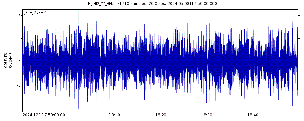 Seismic station Hachijojima Island: seismogram of vertical movement last 60 minutes (source: IRIS/BUD)