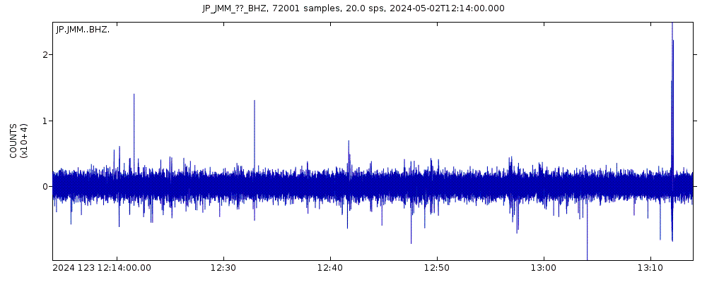 Seismic station Miyagi Marumori: seismogram of vertical movement last 60 minutes (source: IRIS/BUD)
