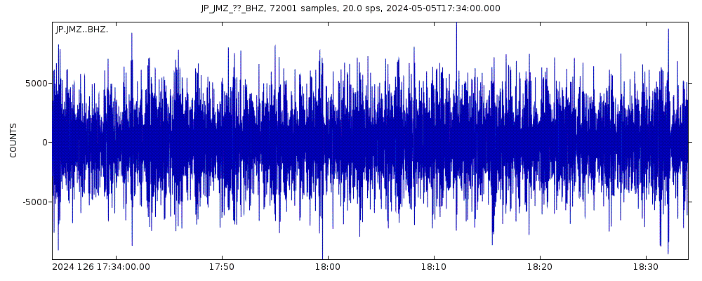 Seismic station Minamidaitojima Island: seismogram of vertical movement last 60 minutes (source: IRIS/BUD)