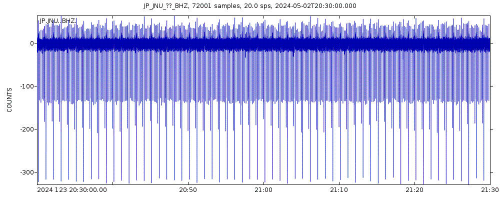 Seismic station Oita Nakatsue: seismogram of vertical movement last 60 minutes (source: IRIS/BUD)