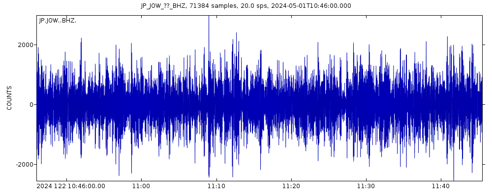 Seismic station Okinawa Kunigami: seismogram of vertical movement last 60 minutes (source: IRIS/BUD)