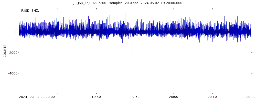 Seismic station Sado: seismogram of vertical movement last 60 minutes (source: IRIS/BUD)