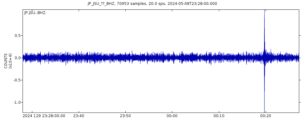Seismic station Kagoshima Suzuyama: seismogram of vertical movement last 60 minutes (source: IRIS/BUD)