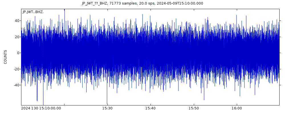 Seismic station Kyoto Wachi: seismogram of vertical movement last 60 minutes (source: IRIS/BUD)