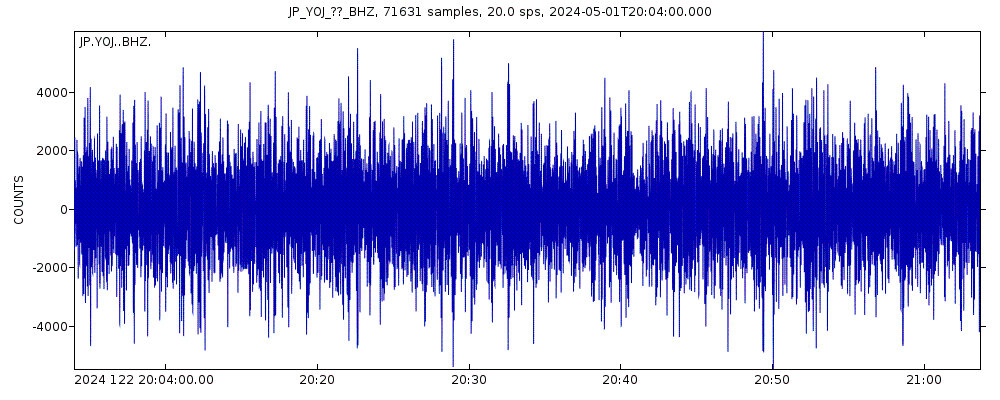Seismic station Yonagunijima Island: seismogram of vertical movement last 60 minutes (source: IRIS/BUD)