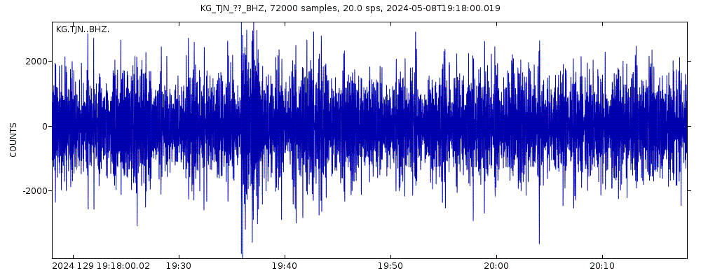 Seismic station TJN: seismogram of vertical movement last 60 minutes (source: IRIS/BUD)