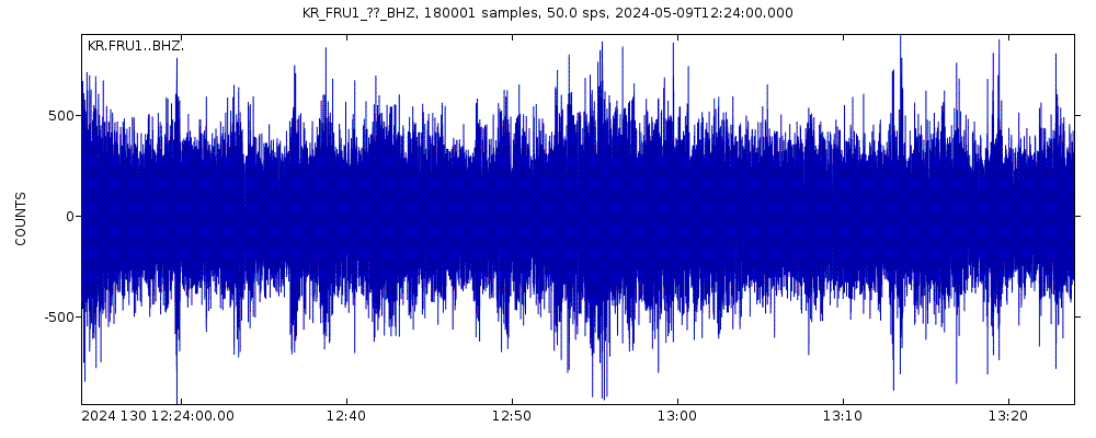 Seismic station Frunze, Kyrgyzstan: seismogram of vertical movement last 60 minutes (source: IRIS/BUD)