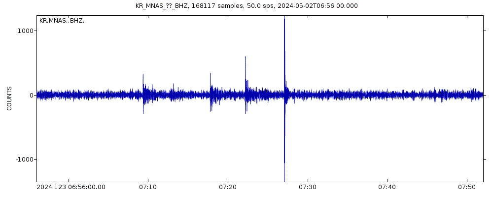 Seismic station Manas, Kyrgyzstan: seismogram of vertical movement last 60 minutes (source: IRIS/BUD)