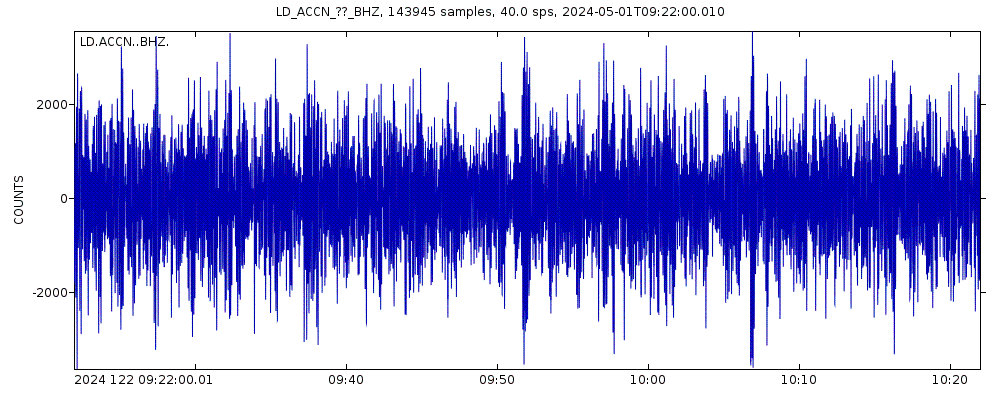 Seismic station Adirondack Community College, Queensbury, NY: seismogram of vertical movement last 60 minutes (source: IRIS/BUD)
