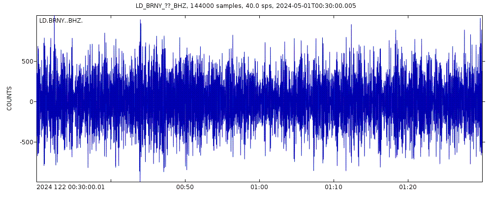 Seismic station Black Rock Forest, Cornwall, NY: seismogram of vertical movement last 60 minutes (source: IRIS/BUD)