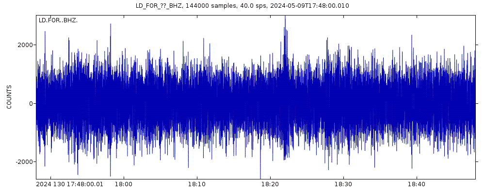 Seismic station Fordham University, The Bronx, NYC: seismogram of vertical movement last 60 minutes (source: IRIS/BUD)