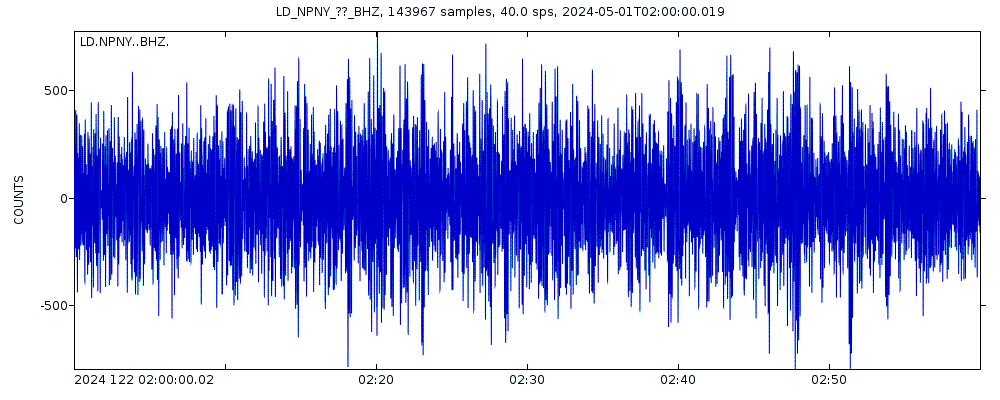 Seismic station Mohonk Preserve, New Paltz, NY: seismogram of vertical movement last 60 minutes (source: IRIS/BUD)