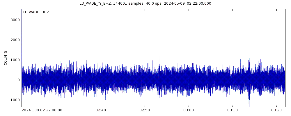 Seismic station Warrington Farm, Harbeson, DE: seismogram of vertical movement last 60 minutes (source: IRIS/BUD)
