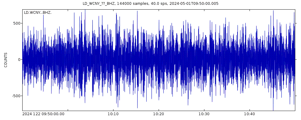 Seismic station West Carthage, New York: seismogram of vertical movement last 60 minutes (source: IRIS/BUD)