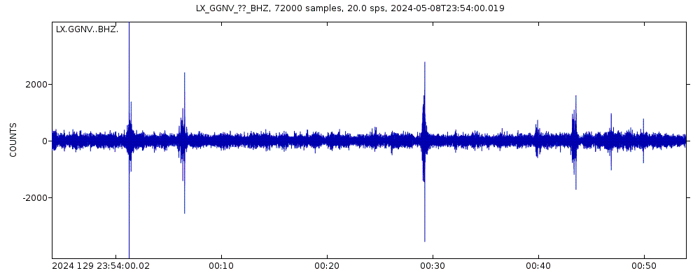 Seismic station Lisboa, Geofisico, Portugal: seismogram of vertical movement last 60 minutes (source: IRIS/BUD)