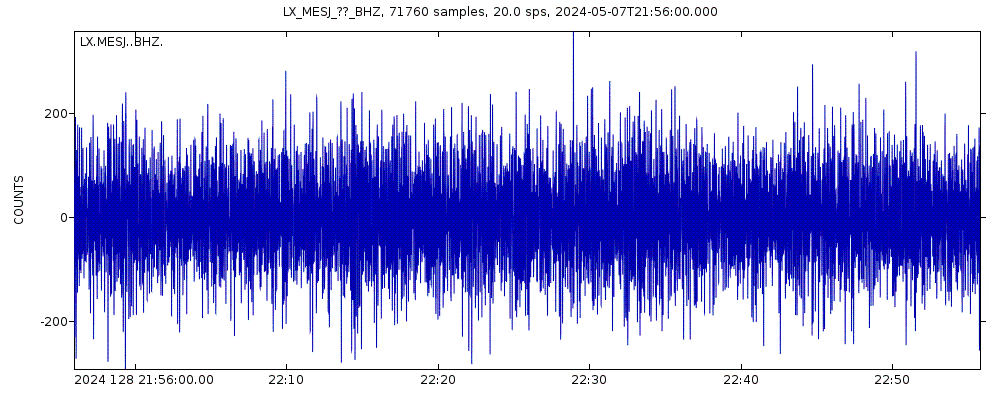 Seismic station Messejana, Aljustrel, Portugal: seismogram of vertical movement last 60 minutes (source: IRIS/BUD)