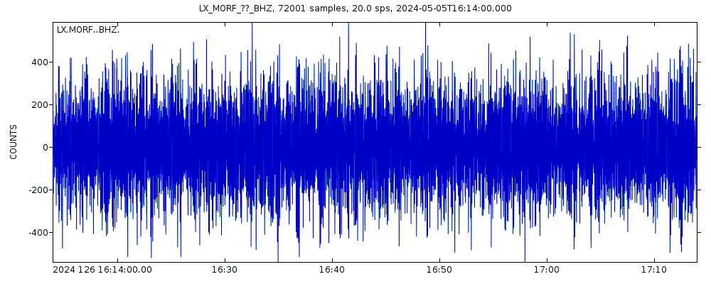 Seismic station Marmelete, Algarve, Portugal: seismogram of vertical movement last 60 minutes (source: IRIS/BUD)