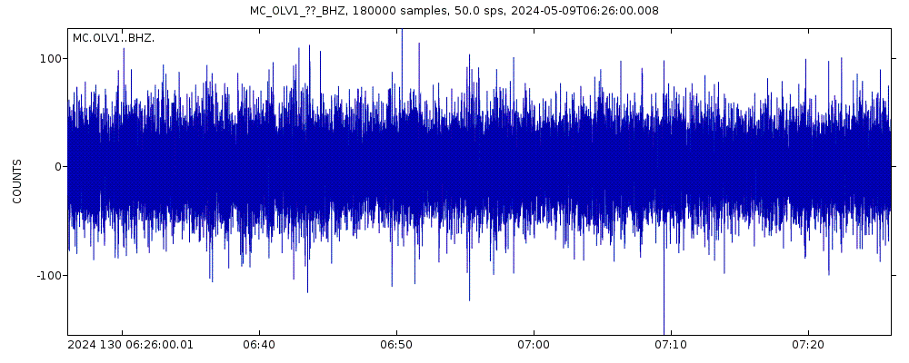 Seismic station Olveston, Montserrat: seismogram of vertical movement last 60 minutes (source: IRIS/BUD)