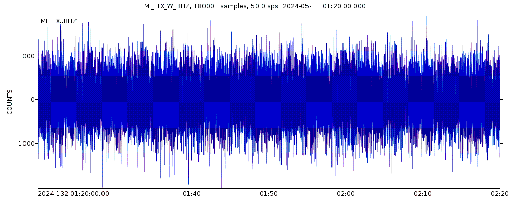 Seismic station HUB: seismogram of vertical movement last 60 minutes (source: IRIS/BUD)