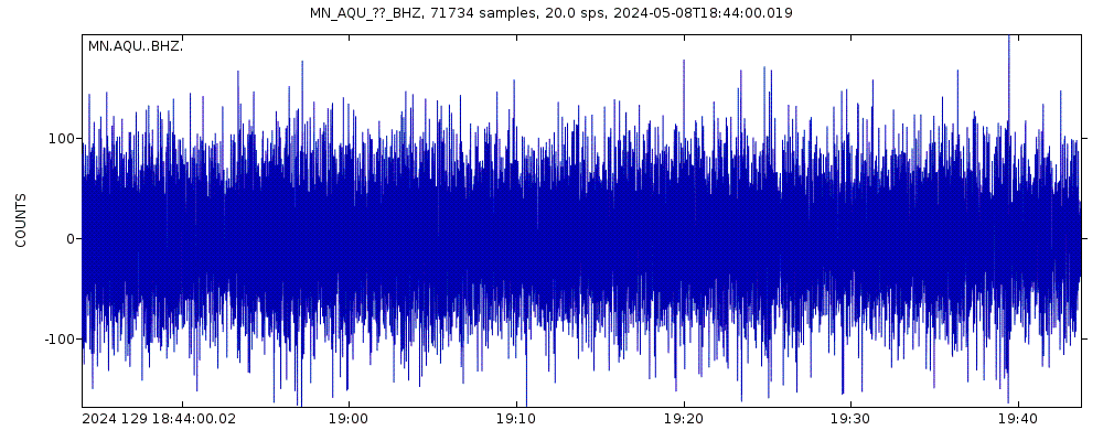 Seismic station L'Aquila, Italy: seismogram of vertical movement last 60 minutes (source: IRIS/BUD)