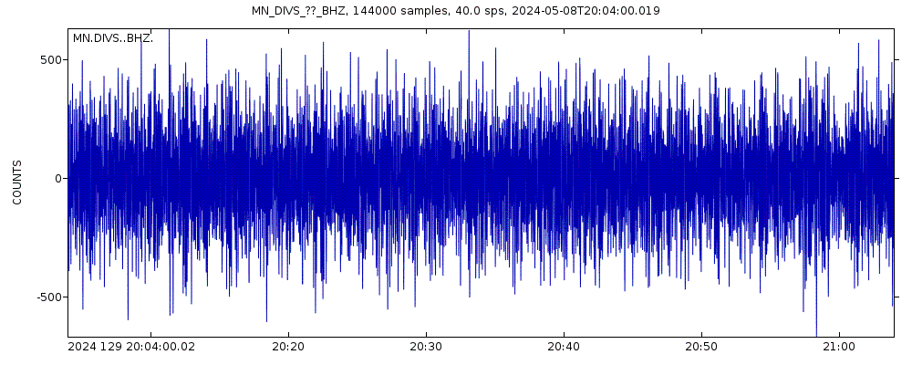 Seismic station Divcibare, Serbia: seismogram of vertical movement last 60 minutes (source: IRIS/BUD)