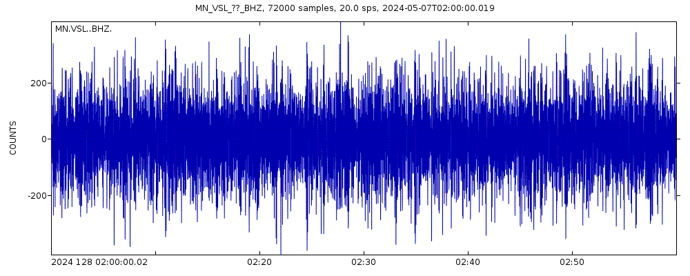 Seismic station Villasalto, Italy: seismogram of vertical movement last 60 minutes (source: IRIS/BUD)
