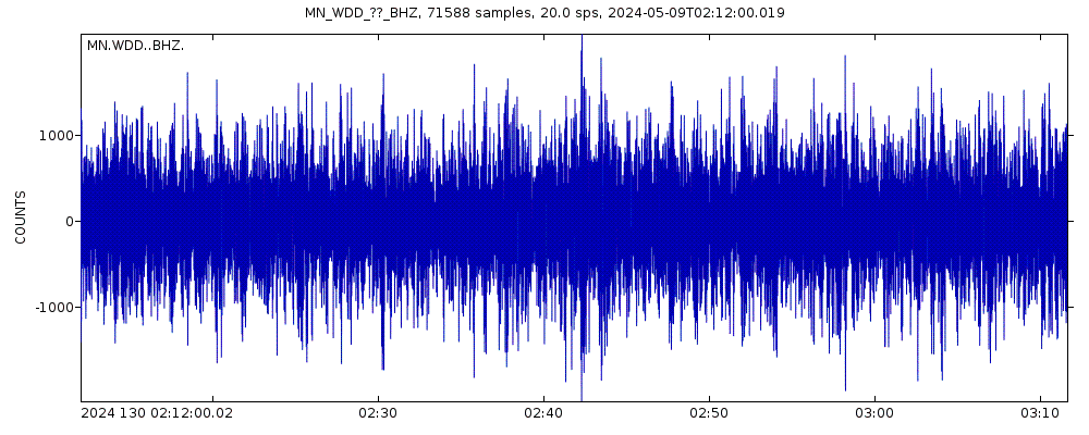 Seismic station Wied Dalam, Malta: seismogram of vertical movement last 60 minutes (source: IRIS/BUD)
