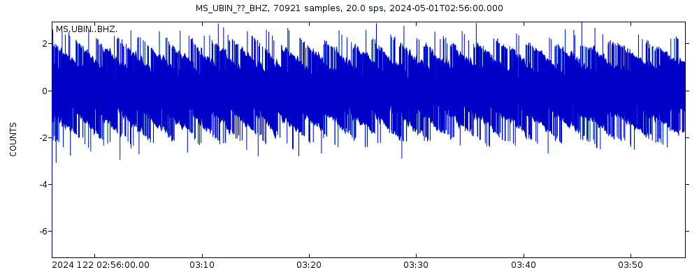 Seismic station Ubin: seismogram of vertical movement last 60 minutes (source: IRIS/BUD)