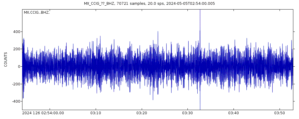 Seismic station COMITAN: seismogram of vertical movement last 60 minutes (source: IRIS/BUD)