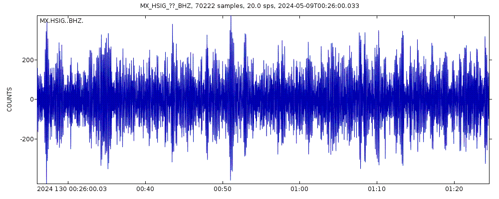 Seismic station HERMOSILLO: seismogram of vertical movement last 60 minutes (source: IRIS/BUD)