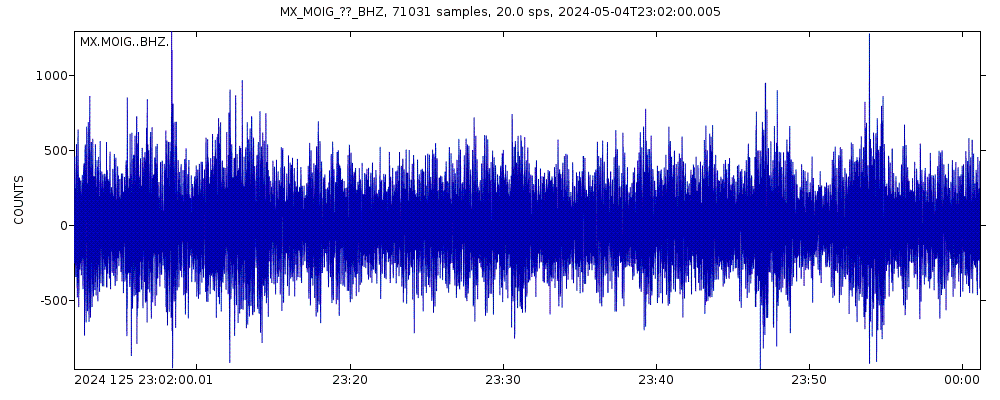 Seismic station Morelia, Mich, MX: seismogram of vertical movement last 60 minutes (source: IRIS/BUD)