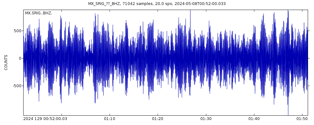 Seismic station SANTA ROSALIA: seismogram of vertical movement last 60 minutes (source: IRIS/BUD)