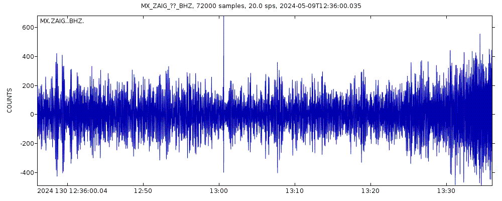 Seismic station ZACATECAS: seismogram of vertical movement last 60 minutes (source: IRIS/BUD)