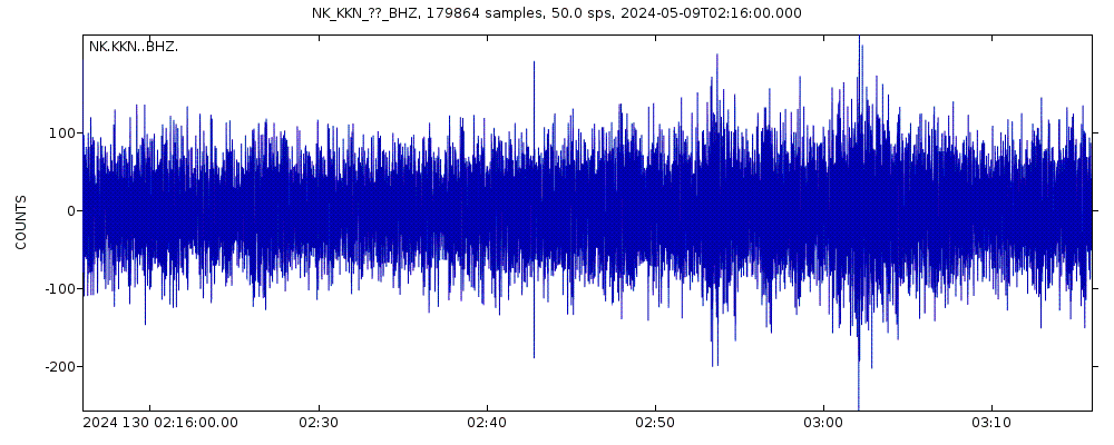 Seismic station Kakani, Nepal: seismogram of vertical movement last 60 minutes (source: IRIS/BUD)